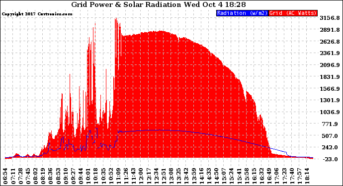 Solar PV/Inverter Performance Grid Power & Solar Radiation