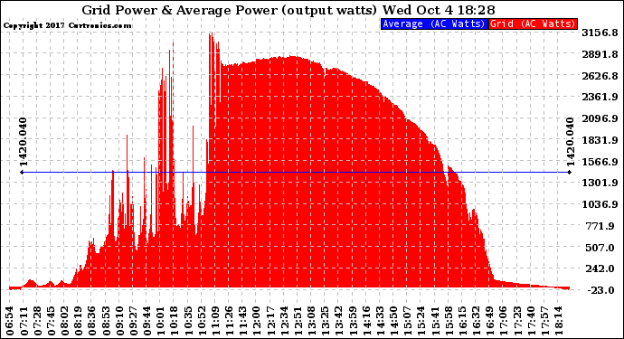 Solar PV/Inverter Performance Inverter Power Output