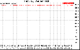 Solar PV/Inverter Performance Grid Voltage