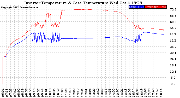 Solar PV/Inverter Performance Inverter Operating Temperature