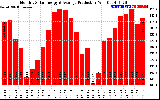 Solar PV/Inverter Performance Monthly Solar Energy Production