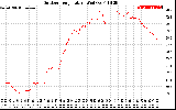 Solar PV/Inverter Performance Outdoor Temperature