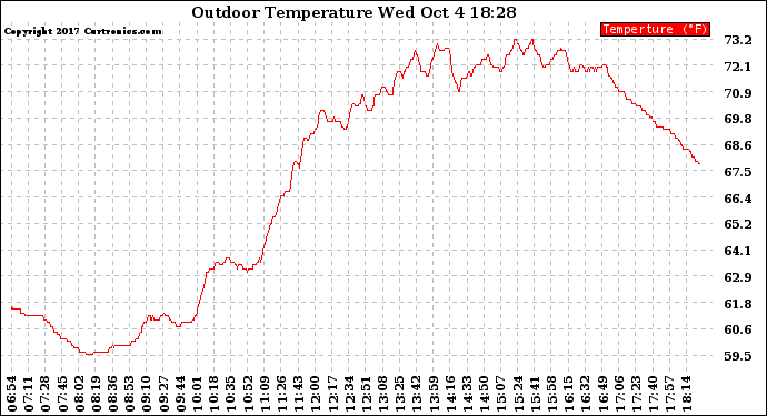 Solar PV/Inverter Performance Outdoor Temperature