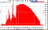 Solar PV/Inverter Performance Solar Radiation & Day Average per Minute