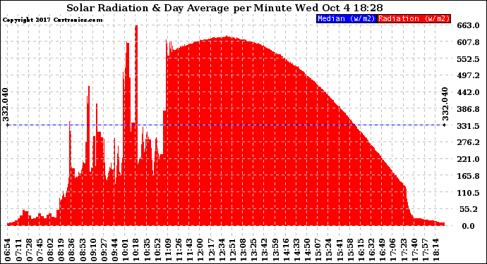 Solar PV/Inverter Performance Solar Radiation & Day Average per Minute