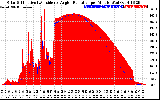 Solar PV/Inverter Performance Solar Radiation & Effective Solar Radiation per Minute