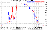 Solar PV/Inverter Performance Photovoltaic Panel Current Output