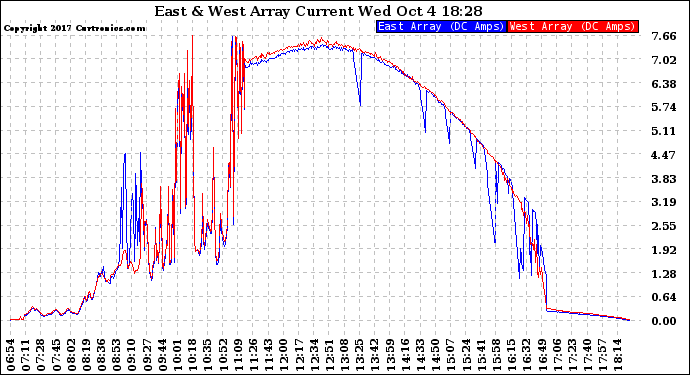Solar PV/Inverter Performance Photovoltaic Panel Current Output
