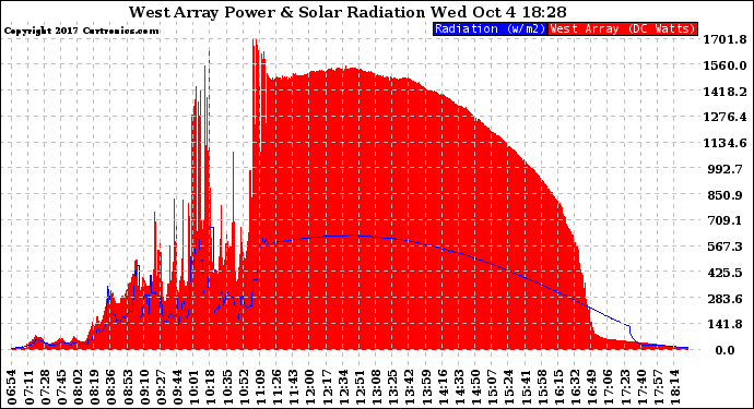 Solar PV/Inverter Performance West Array Power Output & Solar Radiation