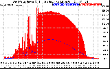 Solar PV/Inverter Performance West Array Power Output & Effective Solar Radiation