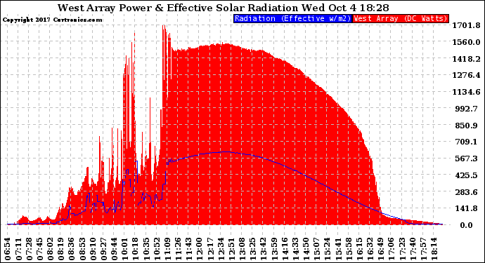 Solar PV/Inverter Performance West Array Power Output & Effective Solar Radiation