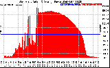 Solar PV/Inverter Performance West Array Actual & Average Power Output