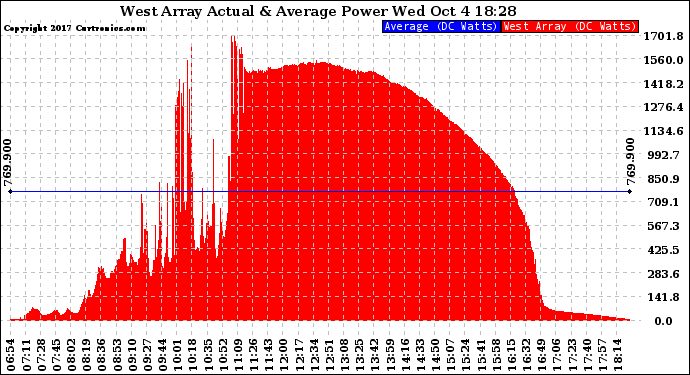 Solar PV/Inverter Performance West Array Actual & Average Power Output