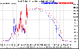 Solar PV/Inverter Performance Photovoltaic Panel Power Output