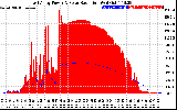 Solar PV/Inverter Performance East Array Power Output & Solar Radiation