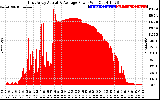 Solar PV/Inverter Performance East Array Actual & Average Power Output