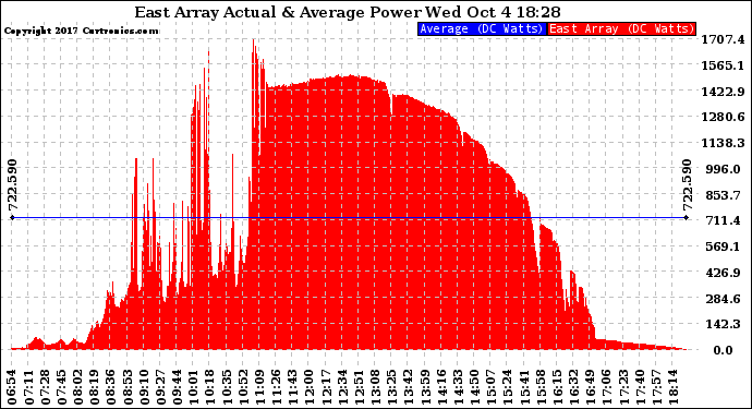 Solar PV/Inverter Performance East Array Actual & Average Power Output