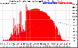 Solar PV/Inverter Performance East Array Actual & Running Average Power Output