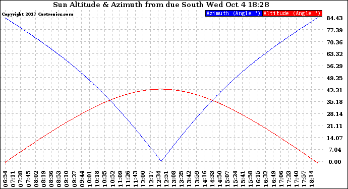 Solar PV/Inverter Performance Sun Altitude Angle & Azimuth Angle