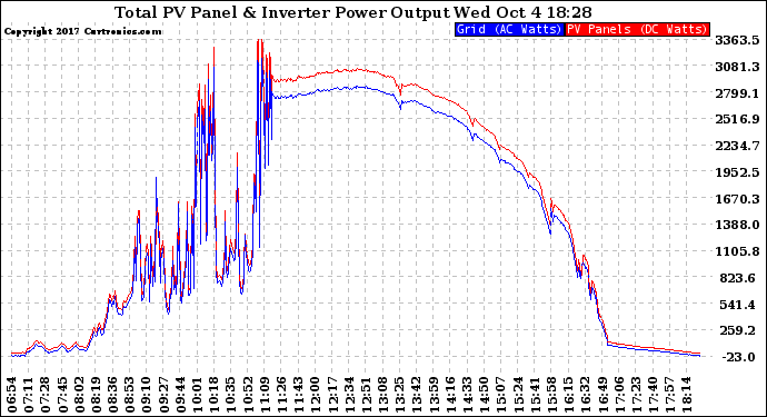 Solar PV/Inverter Performance PV Panel Power Output & Inverter Power Output