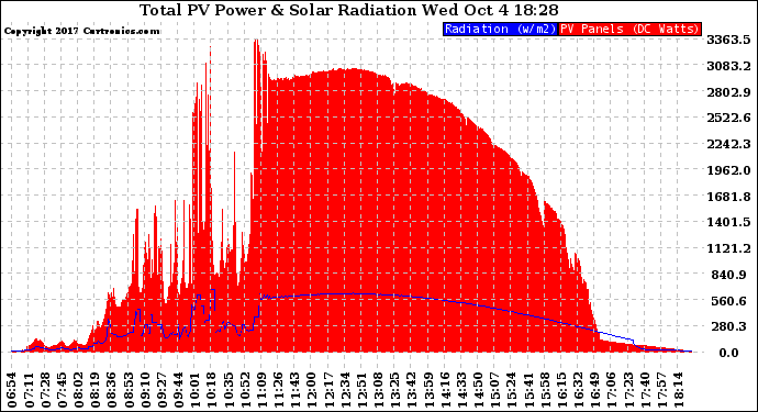 Solar PV/Inverter Performance Total PV Panel Power Output & Solar Radiation