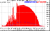 Solar PV/Inverter Performance Total PV Panel Power Output & Effective Solar Radiation