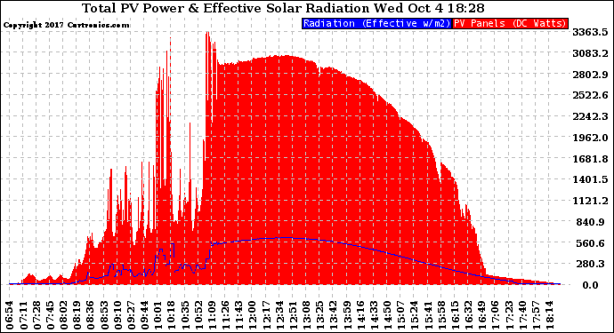 Solar PV/Inverter Performance Total PV Panel Power Output & Effective Solar Radiation