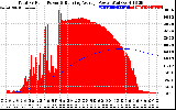 Solar PV/Inverter Performance Total PV Panel & Running Average Power Output