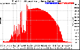 Solar PV/Inverter Performance Total PV Panel Power Output