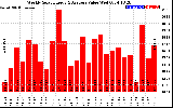 Solar PV/Inverter Performance Weekly Solar Energy Production Value