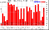 Solar PV/Inverter Performance Daily Solar Energy Production