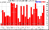 Solar PV/Inverter Performance Daily Solar Energy Production Value