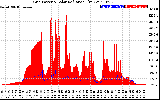 Solar PV/Inverter Performance Grid Power & Solar Radiation