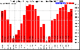 Solar PV/Inverter Performance Monthly Solar Energy Production