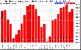 Solar PV/Inverter Performance Monthly Solar Energy Production Average Per Day (KWh)