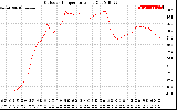 Solar PV/Inverter Performance Outdoor Temperature