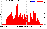 Solar PV/Inverter Performance Solar Radiation & Day Average per Minute