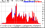 Solar PV/Inverter Performance Solar Radiation & Effective Solar Radiation per Minute