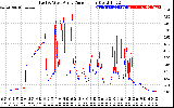 Solar PV/Inverter Performance Photovoltaic Panel Current Output