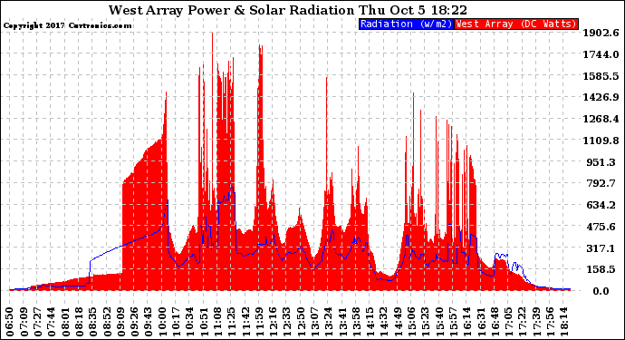 Solar PV/Inverter Performance West Array Power Output & Solar Radiation