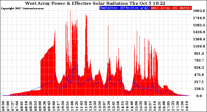 Solar PV/Inverter Performance West Array Power Output & Effective Solar Radiation