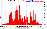 Solar PV/Inverter Performance West Array Actual & Average Power Output