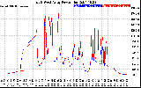 Solar PV/Inverter Performance Photovoltaic Panel Power Output