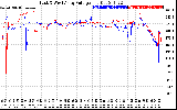 Solar PV/Inverter Performance Photovoltaic Panel Voltage Output