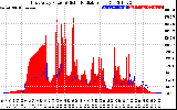 Solar PV/Inverter Performance East Array Power Output & Solar Radiation