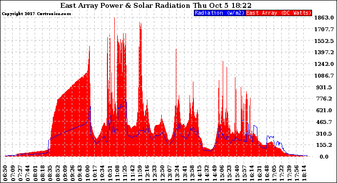 Solar PV/Inverter Performance East Array Power Output & Solar Radiation