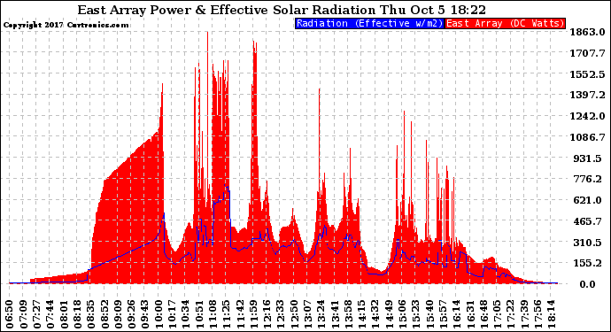 Solar PV/Inverter Performance East Array Power Output & Effective Solar Radiation