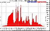 Solar PV/Inverter Performance East Array Actual & Average Power Output