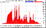 Solar PV/Inverter Performance East Array Actual & Running Average Power Output