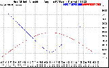 Solar PV/Inverter Performance Sun Altitude Angle & Sun Incidence Angle on PV Panels